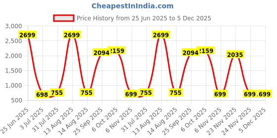 myntra.com NUSYL Boys Pack of 3 Printed T-shirt nusyl Price History Graph from 25 Jun 2025 to 5 Dec 2025