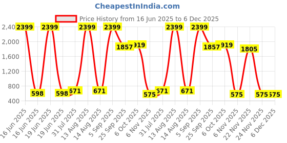 myntra.com NUSYL Boys Pack of 3 Printed T-shirt nusyl Price History Graph from 16 Jun 2025 to 5 Dec 2025