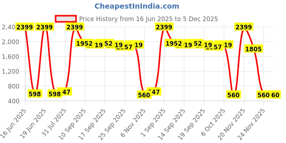myntra.com NUSYL Boys Pack of 3 Printed T-shirt nusyl Price History Graph from 16 Jun 2025 to 5 Dec 2025