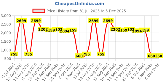 myntra.com NUSYL Boys Pack of 3 Printed T-shirt nusyl Price History Graph from 31 Jul 2025 to 5 Dec 2025