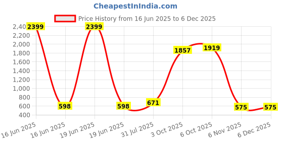myntra.com NUSYL Boys Pack of 3 Printed T-shirt nusyl Price History Graph from 16 Jun 2025 to 5 Dec 2025