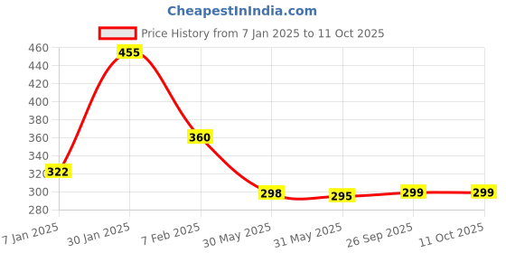 myntra.com NUSYL Boys Pack Of 3 Pure Cotton Basic Briefs nusyl Price History Graph from 7 Jan 2025 to 11 Oct 2025