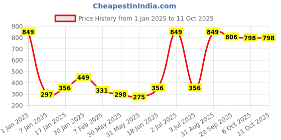myntra.com NUSYL Boys Pack Of 3 Pure Cotton Basic Briefs nusyl Price History Graph from 1 Jan 2025 to 10 Oct 2025