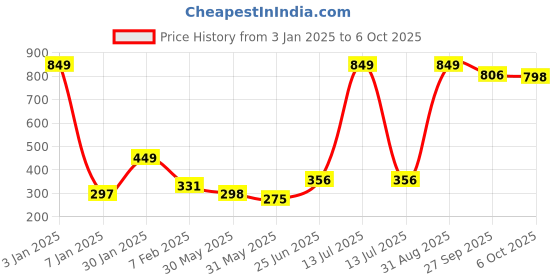 myntra.com NUSYL Boys Pack of 3 Pure Cotton Basic Briefs nusyl Price History Graph from 3 Jan 2025 to 5 Oct 2025