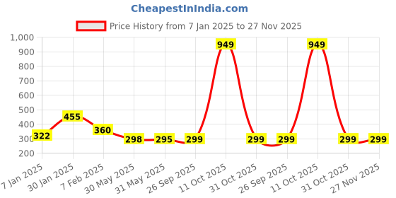 myntra.com NUSYL Boys Pack Of 3 Pure Cotton Basic Briefs NUBCBRFPO3.0062 nusyl Price History Graph from 7 Jan 2025 to 26 Nov 2025