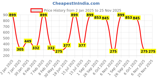 myntra.com NUSYL Boys Pack Of 3 Pure Cotton Printed Briefs NUBCBRFPO3.0094 nusyl Price History Graph from 2 Jan 2025 to 24 Nov 2025