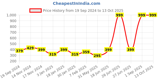 myntra.com NUSYL Boys Pack Of 3 Red, Yellow, Royal Blue Printed Briefs nusyl Price History Graph from 19 Sep 2024 to 13 Oct 2025