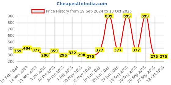 myntra.com NUSYL Boys Pack of 3 Red,Blue,Yellow Printed Briefs nusyl Price History Graph from 19 Sep 2024 to 12 Oct 2025