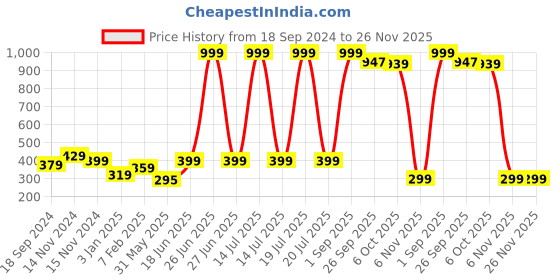 myntra.com NUSYL Boys Pack of 3 Red,White,Blue Printed Briefs nusyl Price History Graph from 18 Sep 2024 to 26 Nov 2025