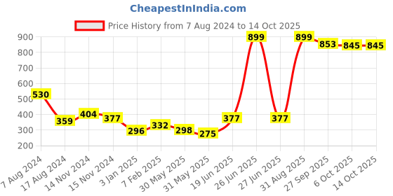 myntra.com NUSYL Boys Pack of 3 Red,White,Blue Printed Briefs nusyl Price History Graph from 7 Aug 2024 to 13 Oct 2025