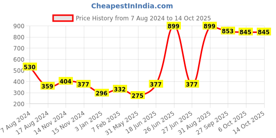 myntra.com NUSYL Boys Pack of 3 Red,White,Blue Printed Briefs nusyl Price History Graph from 7 Aug 2024 to 13 Oct 2025