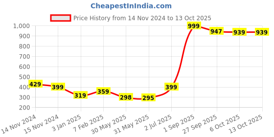 myntra.com NUSYL Boys Pack of 3 Red,White,Grey Printed Briefs nusyl Price History Graph from 14 Nov 2024 to 13 Oct 2025