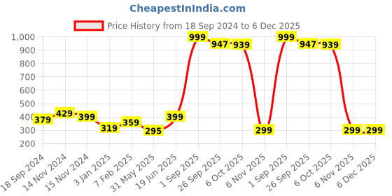 myntra.com NUSYL Boys Pack of 3 Red,White,Royal Blue Printed Briefs nusyl Price History Graph from 18 Sep 2024 to 6 Dec 2025