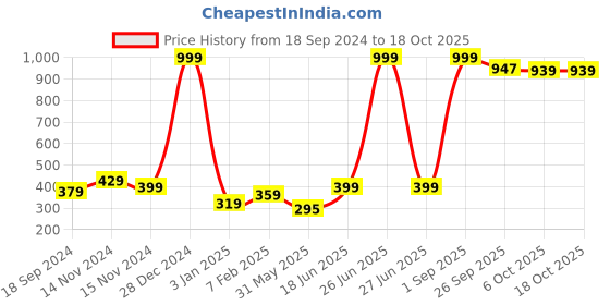 myntra.com NUSYL Boys Pack of 3 Red,White,Royal Blue Printed Briefs nusyl Price History Graph from 18 Sep 2024 to 18 Oct 2025