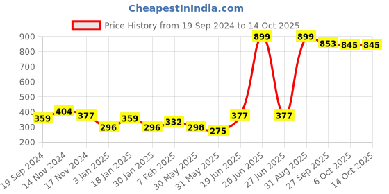 myntra.com NUSYL Boys Pack of 3 Red,White,Yellow Printed Briefs nusyl Price History Graph from 19 Sep 2024 to 12 Oct 2025
