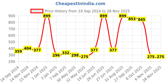 myntra.com NUSYL Boys Pack of 3 Red,White,Yellow Printed Briefs nusyl Price History Graph from 19 Sep 2024 to 27 Nov 2025