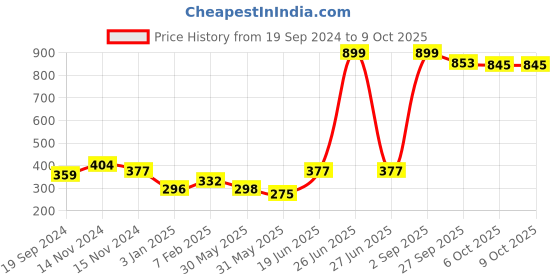 myntra.com NUSYL Boys Pack of 3 Red,White,Yellow Printed Briefs nusyl Price History Graph from 19 Sep 2024 to 9 Oct 2025