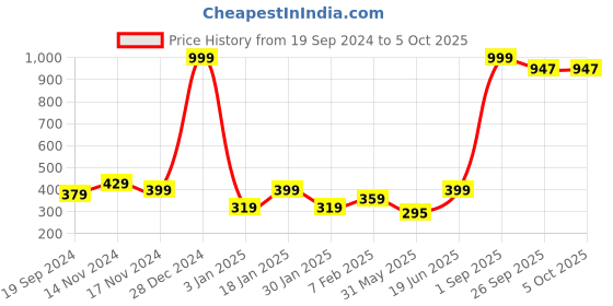 myntra.com NUSYL Boys Pack Of 3 Red,White,Yellow Printed Briefs nusyl Price History Graph from 19 Sep 2024 to 4 Oct 2025