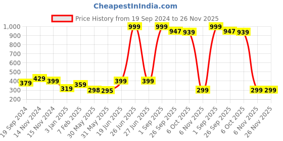 myntra.com NUSYL Boys Pack of 3 Red,White,Yellow Printed Briefs nusyl Price History Graph from 19 Sep 2024 to 26 Nov 2025