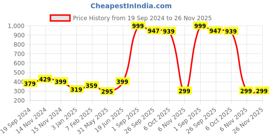 myntra.com NUSYL Boys Pack of 3 Red,White,Yellow Printed Briefs nusyl Price History Graph from 19 Sep 2024 to 25 Nov 2025