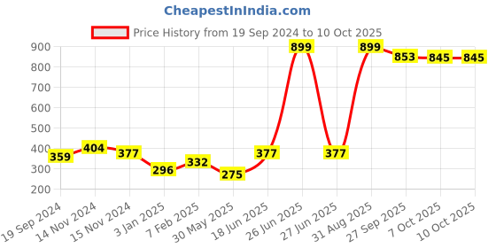 myntra.com NUSYL Boys Pack Of 3 Red,White,Yellow Printed Briefs nusyl Price History Graph from 19 Sep 2024 to 10 Oct 2025
