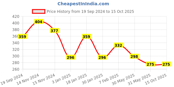 myntra.com NUSYL Boys Pack of 3 Red,Yellow,Blue Printed Briefs nusyl Price History Graph from 19 Sep 2024 to 14 Oct 2025