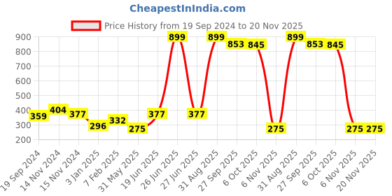 myntra.com NUSYL Boys Pack of 3 Red,Yellow,Blue Printed Briefs nusyl Price History Graph from 19 Sep 2024 to 20 Nov 2025