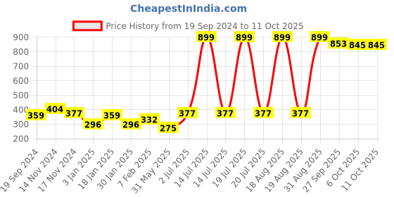 myntra.com NUSYL Boys Pack of 3 Red,Yellow,Grey Printed Briefs nusyl Price History Graph from 19 Sep 2024 to 10 Oct 2025