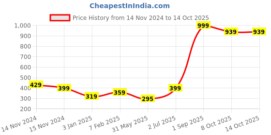 myntra.com NUSYL Boys Pack of 3 Red,Yellow,Grey Printed Briefs nusyl Price History Graph from 14 Nov 2024 to 14 Oct 2025