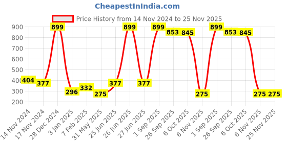 myntra.com NUSYL Boys Pack Of 3 Red,Yellow,Grey Printed Briefs nusyl Price History Graph from 14 Nov 2024 to 24 Nov 2025