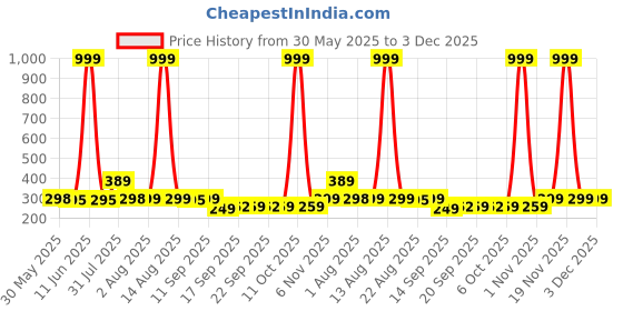 myntra.com NUSYL Boys Pack Of 3 Superhero Printed Mid Rise Basic Briefs - NUBCBRFPO3.0155 nusyl Price History Graph from 30 May 2025 to 3 Dec 2025