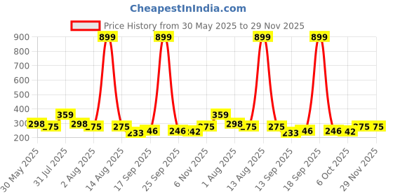 myntra.com NUSYL Boys Pack Of 3 Superhero Printed Mid Rise Basic Briefs - NUBCBRFPO3.0164 nusyl Price History Graph from 30 May 2025 to 28 Nov 2025