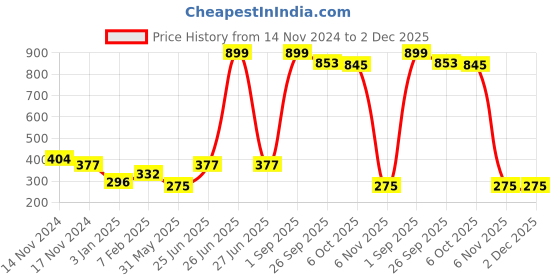 myntra.com NUSYL Boys Pack of 3 White Grey & Yellow Printed Briefs nusyl Price History Graph from 14 Nov 2024 to 2 Dec 2025