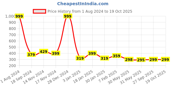 myntra.com NUSYL Boys Pack of 3 White, Red & Royal Blue Printed Briefs nusyl Price History Graph from 1 Aug 2024 to 18 Oct 2025