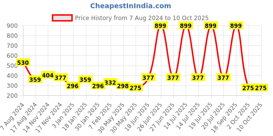 myntra.com NUSYL Boys Pack of 3 White, Red & Royal Blue Printed Briefs nusyl Price History Graph from 7 Aug 2024 to 9 Oct 2025