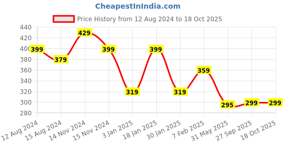 myntra.com NUSYL Boys Pack of 3 White,Blue,Grey Printed Briefs nusyl Price History Graph from 12 Aug 2024 to 18 Oct 2025