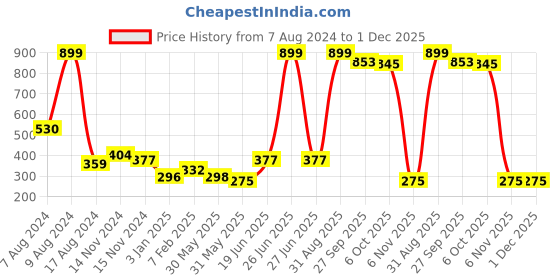 myntra.com NUSYL Boys Pack of 3 White,Red, Blue Printed Briefs nusyl Price History Graph from 7 Aug 2024 to 1 Dec 2025