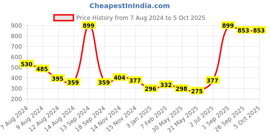 myntra.com NUSYL Boys Pack of 3 White,Red,Grey Printed Briefs nusyl Price History Graph from 7 Aug 2024 to 5 Oct 2025