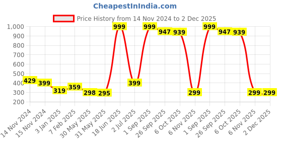 myntra.com NUSYL Boys Pack of 3 White,Red,Grey Printed Briefs nusyl Price History Graph from 14 Nov 2024 to 1 Dec 2025