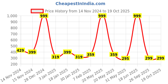 myntra.com NUSYL Boys Pack of 3 White,Red,Grey Printed Briefs nusyl Price History Graph from 14 Nov 2024 to 17 Oct 2025