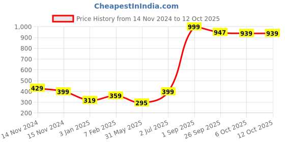 myntra.com NUSYL Boys Pack of 3 White,Red,Grey Printed Briefs nusyl Price History Graph from 14 Nov 2024 to 12 Oct 2025