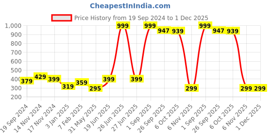 myntra.com NUSYL Boys Pack Of 3 White,Red,Royal Blue Printed Briefs nusyl Price History Graph from 19 Sep 2024 to 30 Nov 2025