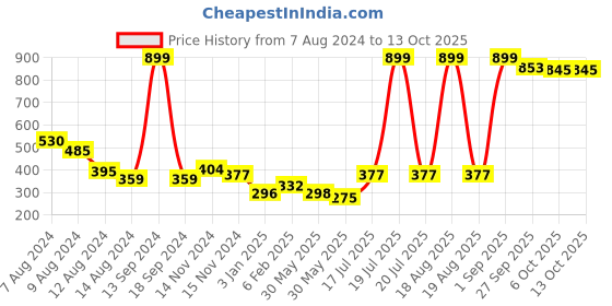 myntra.com NUSYL Boys Pack of 3 White,Yellow,Grey Printed Briefs nusyl Price History Graph from 7 Aug 2024 to 13 Oct 2025