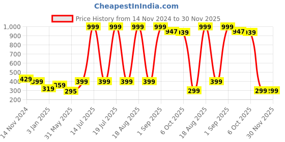 myntra.com NUSYL Boys Pack Of 3 White,Yellow,Grey Printed Briefs nusyl Price History Graph from 14 Nov 2024 to 30 Nov 2025