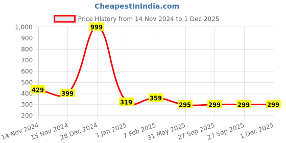myntra.com NUSYL Boys Pack Of 3 White,Yellow,Grey Printed Briefs nusyl Price History Graph from 14 Nov 2024 to 30 Nov 2025