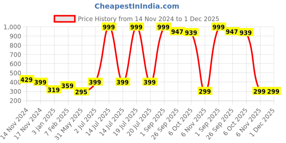 myntra.com NUSYL Boys Pack Of 3 White,Yellow,Grey Printed Briefs nusyl Price History Graph from 14 Nov 2024 to 1 Dec 2025