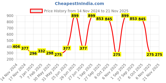 myntra.com NUSYL Boys Pack of 3 Yellow, Royal Blue & Grey Printed Briefs nusyl Price History Graph from 14 Nov 2024 to 20 Nov 2025