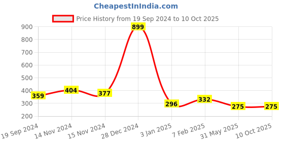 myntra.com NUSYL Boys Pack of 3 Yellow,Blue,Grey Printed Briefs nusyl Price History Graph from 19 Sep 2024 to 10 Oct 2025