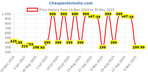 myntra.com NUSYL Boys Pack of 3 Yellow,Blue,Grey Printed Briefs nusyl Price History Graph from 14 Nov 2024 to 30 Nov 2025