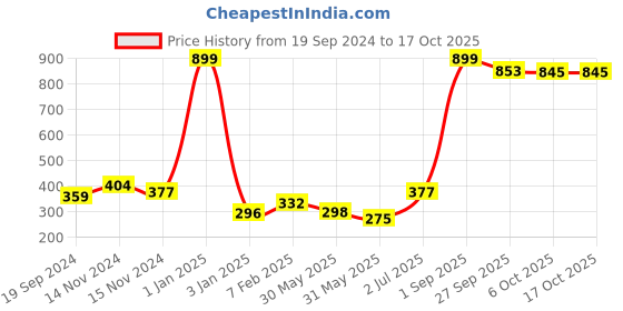 myntra.com NUSYL Boys Pack of 3 Yellow,Red,Grey Printed Briefs nusyl Price History Graph from 19 Sep 2024 to 15 Oct 2025